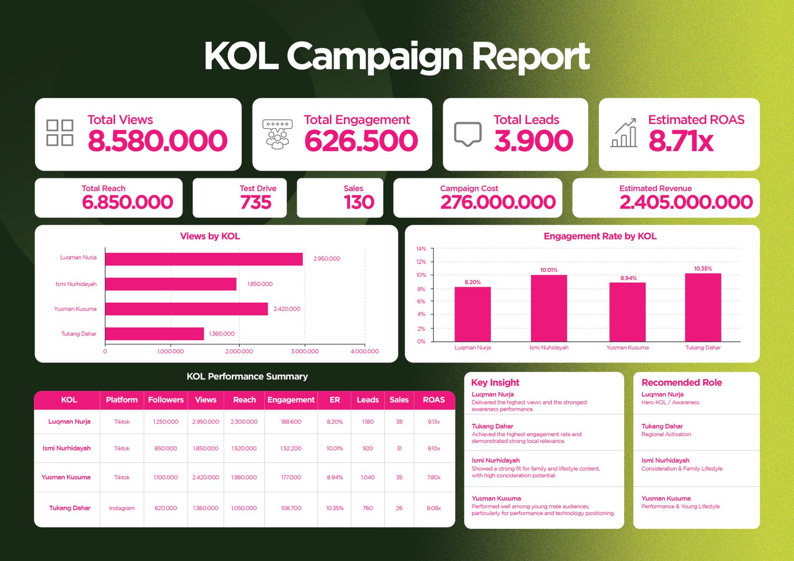 KOL Campaign Report dashboard